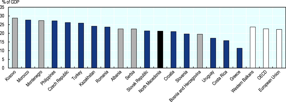 Figure 14.16. Investment as a share of GDP is relatively high